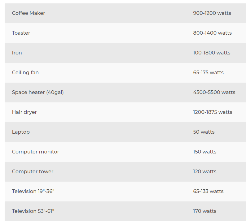 Appliance wattage chart