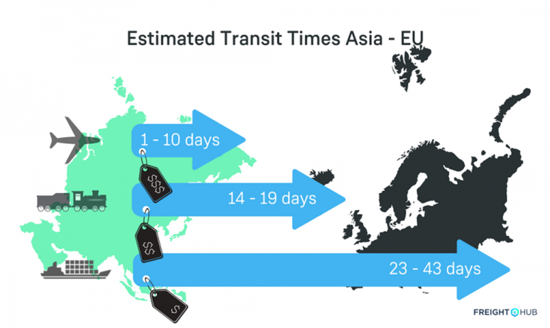 Estimated-Transit-Times-Asia-EU