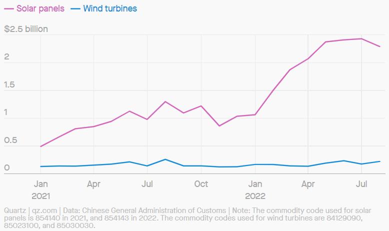 Chinese-Exports-Of-Solar-Panels-To-Europe-Are-Surging