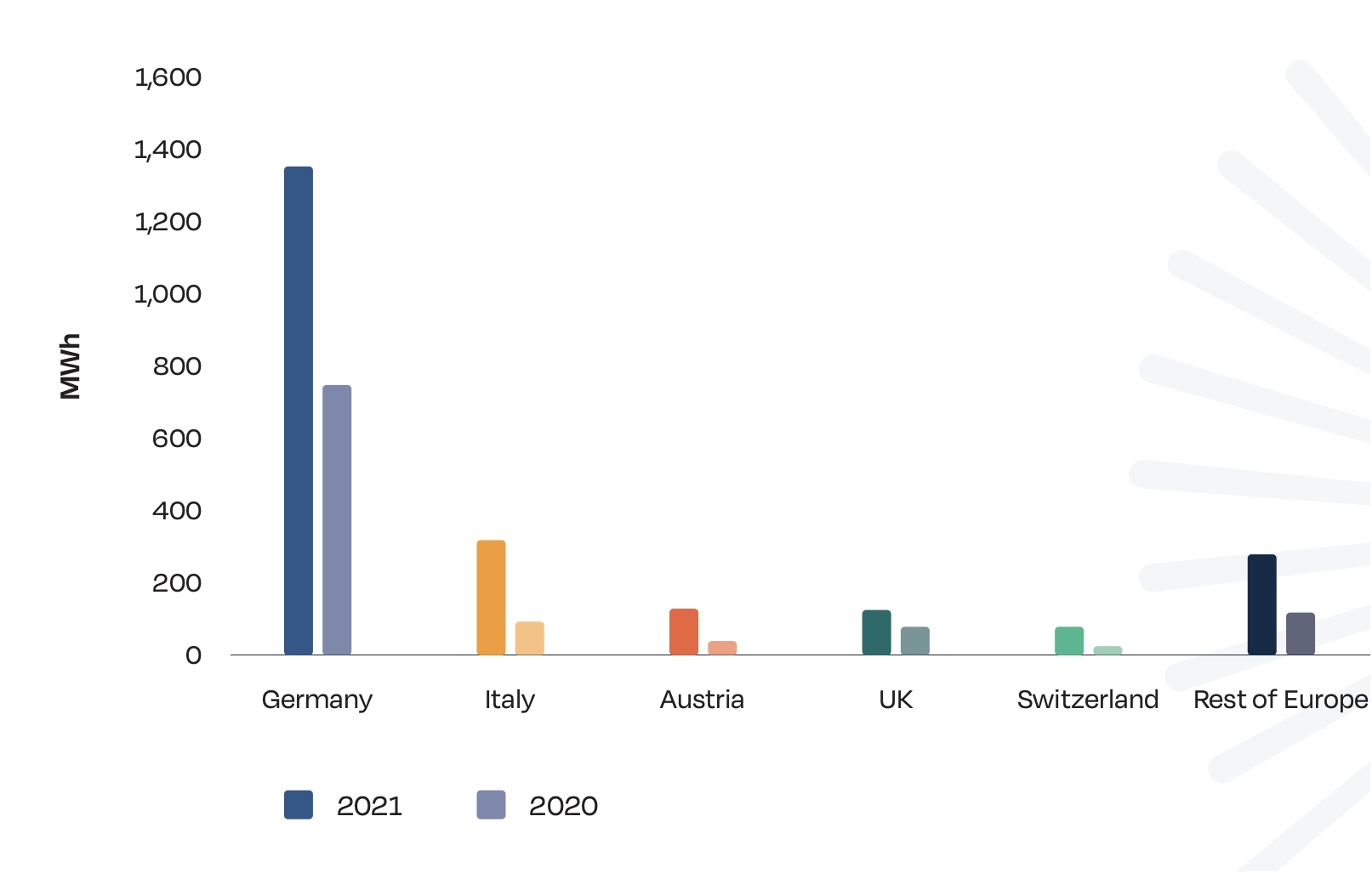 1 Million European Homes Now Powered By Solar Batteries