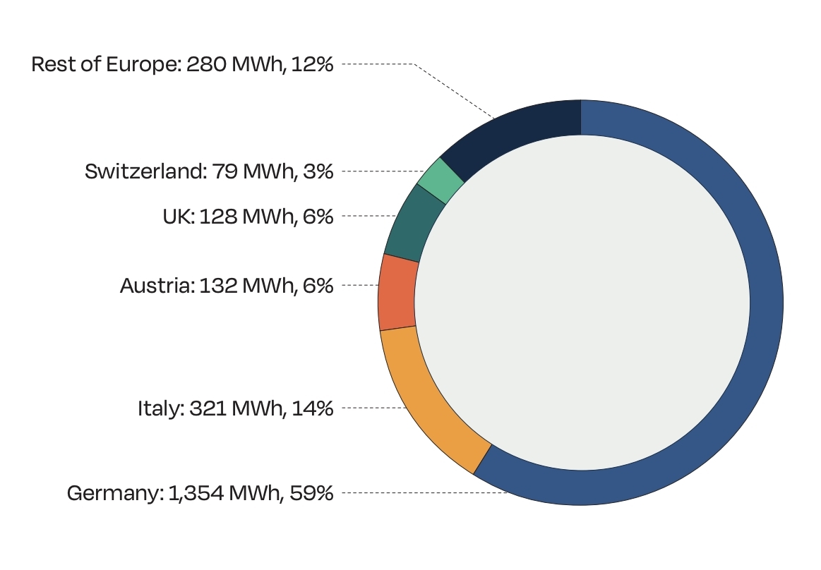 1 Million European Homes Now Powered By Solar Batteries